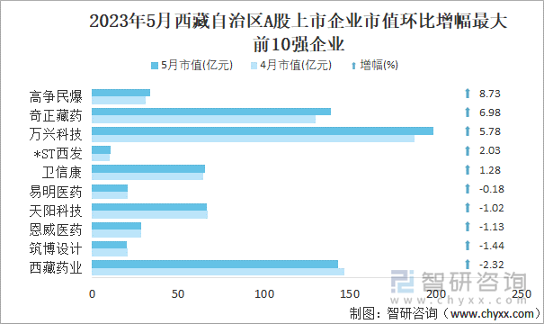 2023年5月西藏自治区A股上市企业市值环比增幅最大前10强企业