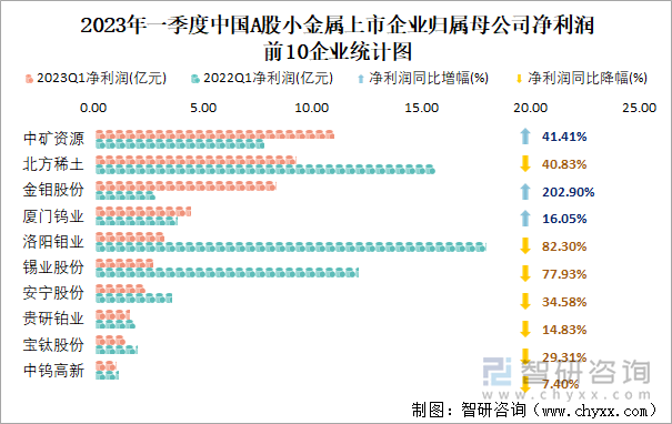 2023年一季度中国A股小金属上市企业归属母公司净利润前10企业统计图