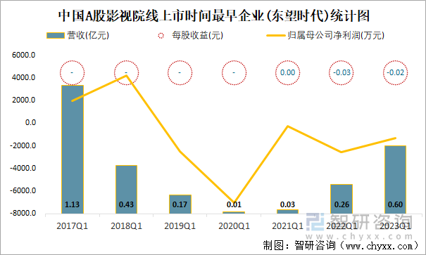 中国A股影视院线上市时间最早企业(东望时代)统计图