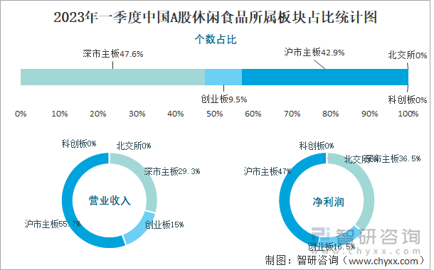 2023年一季度中国A股休闲食品所属板块占比统计图