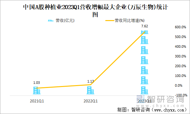 中国A股种植业2023Q1营收增幅最大企业(万辰生物)统计图