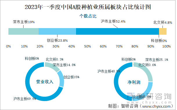 2023年一季度中国A股种植业所属板块占比统计图