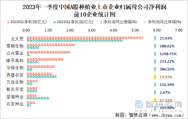 2023年一季度中国A股种植业上市企业归属母公司净利润前10企业统计图