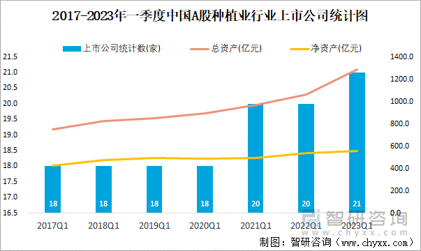 2017-2023年一季度中国A股种植业行业上市公司统计图