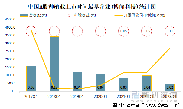 中国A股种植业上市时间最早企业(博闻科技)统计图