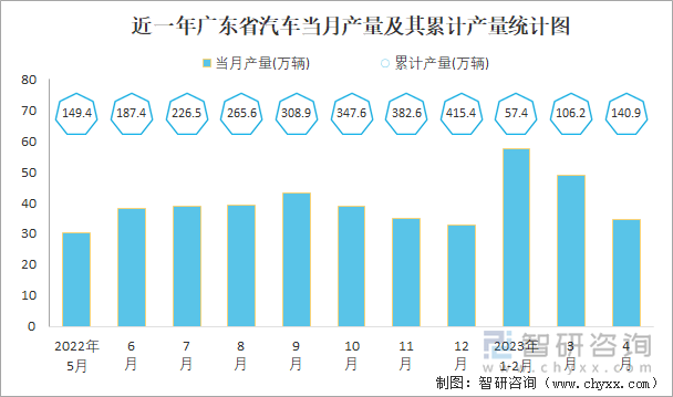 近一年广东省汽车当月产量及其累计产量统计图