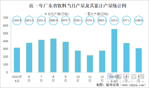 近一年广东省饮料当月产量及其累计产量统计图