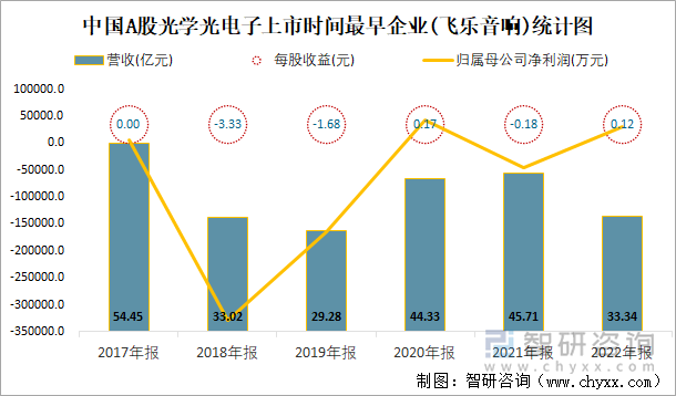 中国A股光学光电子上市时间最早企业(飞乐音响)统计图