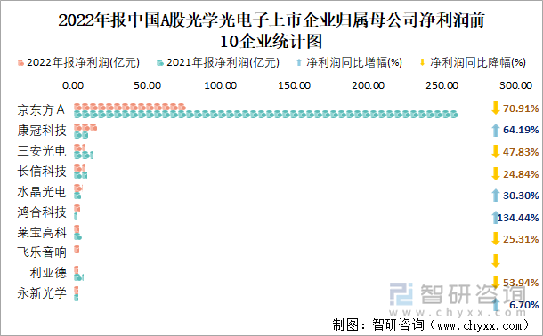 2022年报中国A股光学光电子上市企业归属母公司净利润前10企业统计图