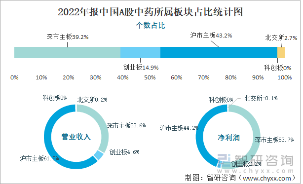 2022年报中国A股中药所属板块占比统计图