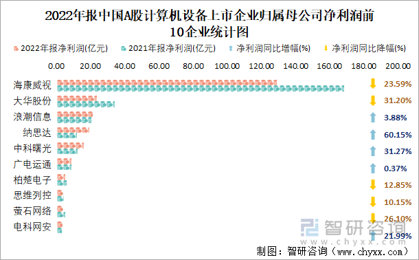 2022年报中国A股计算机设备上市企业归属母公司净利润前10企业统计图