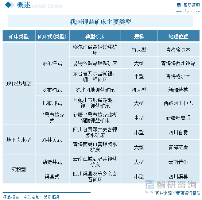 钾盐矿床包括可溶性含钾矿物和卤水的总称，是含钾水体经过蒸发浓缩、沉积形成。可溶性固体钾盐矿床（如钾石盐、光卤石、杂卤石等）和含钾卤水。钾盐矿主要用于制造钾肥。主要产品有氯化钾和硫酸钾，是农业不可缺少的三大肥料之一，只有少量产品作为化工原料，应用在工业方面。目前，我国已查明钾盐资源储量不大，尚难满足农业对钾肥的需求。因此，钾盐矿被国家列入急缺矿种之一。