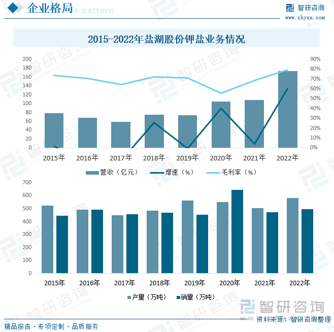 青海盐湖工业股份有限公司是青海省国有资产监督管理委员会管理的省属大型上市国有企业，主要从事化学原料及化学制品制造。公司位于青海省格尔木市，是中国的钾盐工业生产基地，公司钾盐主采区位于察尔汗钾镁盐矿别勒滩矿区，东西长58.5km，南北宽45km，面积3700km²。矿区采用露天井渠结合方法开采、渠道输送、盐田滩晒光卤石等方式开采盐湖钾镁盐矿。据资料显示，2022年公司钾盐业务营收为173.01亿元，同比增长60.03%，毛利率为79.44%。钾盐产量为580万吨，同比增长15.32%，销量为494.11万吨，同比增长4.31%。