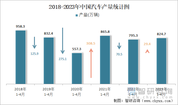 2018-2023年中国汽车产量统计图