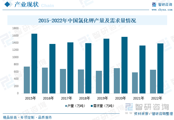 我国钾资源匮乏，2017-2021年氯化钾进口依存度维持在50%-60%之间，处于高位。因此，国内氯化钾需求旺盛，企业产销较稳定。国际上白俄遭制裁，全球供需错配，已形成供应缺口。叠加北半球春耕来临，钾肥需求进一步释放，未来供应将趋紧。据资料显示，2021年我国氯化钾产量为584.5万吨，需求量为1328.9万吨。长期来看，未来全球钾肥供给增速放缓，农业景气上行带动钾肥需求稳定增长。