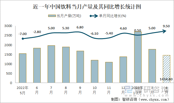 近一年中国饮料当月产量及其同比增长统计图