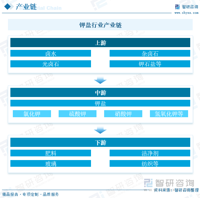 世界上95%的钾盐产品用作肥料，5%用于工业。钾肥是农业三大肥料之一，对绝大多数作物都有明显的增产效果，钾肥主要为氯化钾和硫酸钾，属酸性肥料。钾盐在工业领域中，35%用于生产洁净剂，25%以碳酸盐和硝酸盐形式用于玻璃和陶瓷工业中，20%用于纺织和染色，13%制化学药品；其余用于罐头工业、皮革工业、电器和冶金工业等。