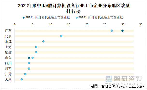 2022年报中国A股计算机设备行业上市企业分布地区数量排行榜