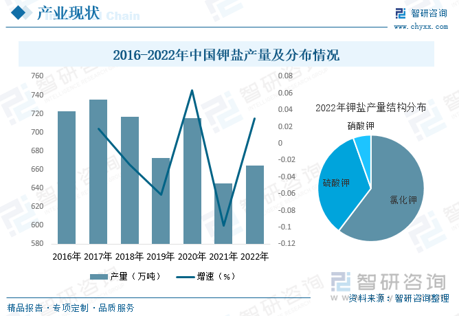 钾盐是农业不可缺少的三大肥料之一，只有少量产品作为化工原料，应用在工业方面。中国钾盐供需缺口一直很大,近年来,随着中国钾盐行业的发展,一定程度上缓解了中国强劲的消费需求，但随着中国钾盐资源的枯竭，中国钾盐行业面临新的发展困境；这几年国内矿产勘查公司“走出去”,到周边钾盐资源丰富的国家如老挝、俄罗斯等,建设国外资源基地,加大国内资源保障程度,多方面开拓资源来源,均取得了一定的效果。据资料显示，2022年我国钾盐产量约为664.4万吨，同比增长3%。从产量结构来看，氯化钾一直是钾盐最主要的细分种类，2022年产量占比约为60.35%。