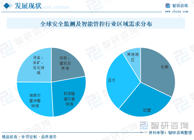 从区域分布情况来看，北美地区是全球安全监测及智能管控市场的主要份额之一。这主要得益于该地区的发达经济和高度发达的技术基础。北美地区的市场规模较大，主要集中在美国和加拿大等国家。其北美市场规模占比为32.13%。