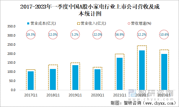 2017-2023年一季度中国A股小家电行业上市公司营收及成本统计图