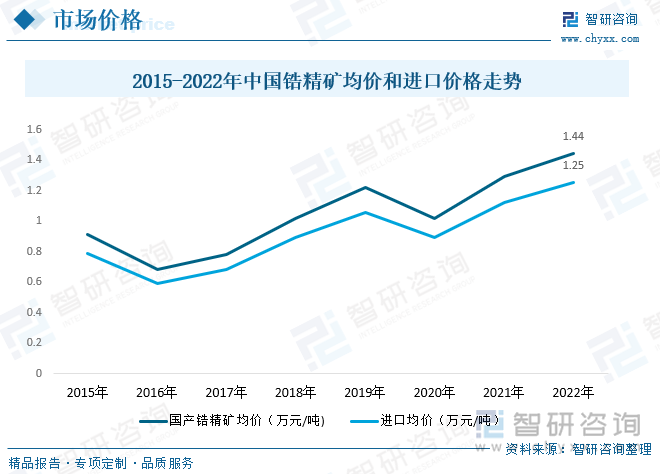 国内整体锆矿供需现状和规模情况而言，国内整体供需错位较大，进口依赖程度极高，随着整体锆矿需求和价格波动上涨，锆矿整体市场规模波动上升。数据显示，近年来我国锆精矿整体年产量在万吨左右，但整体需求量达60万吨以上，2022年我国锆精矿需求量为65.4万吨，较2021年增长约4万吨，市场规模而言，我国锆精矿市场规模从2015年的48.5亿元增长至2022年的94.21亿元，主要由进口规模大增带动。数据显示，2015年以来我国错矿砂及精矿进口(折锆精矿)都在60万吨以上，且在2020年前表现为稳步增长态势，主要受国内工业和核电等需求走高带动，公共卫生事件影响下整体国际进出口贸易受阻，运输成本高涨，叠加主要企业开工率下降，总体供给量下降加剧了整体供不应求情况进一步至整体锆精矿进口均价走高，同时进口量小幅度波动下降又因为需求回升在2022年明显上涨。