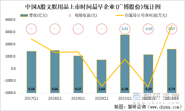 中国A股文娱用品上市时间最早企业(广博股份)统计图