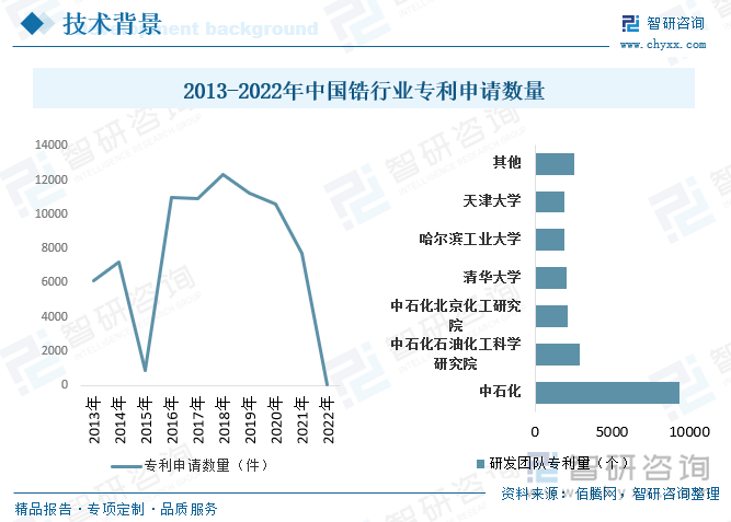 我国锆矿发展背景而言，我国锆整体行业以中游精炼和下游加工为主，目前中国锆行业技术和专利都集中在精炼和加工领域，数据显示我国锆行业专利近年来有所下降，细分研发团队来看，中石化是2013年我国锆行业专业专利数量最多的研发团队。随着中国经济已由高速增长阶段转向高质量发展阶段，在未来十几年内中国对锆矿资源需求仍将保持较大的规模，国内锆矿资源消费结构也将发生重大转变，由传统的硅酸锆陶瓷行业为主逐步向高质量锆化学制品和精密铸造等行业发展。但中国锆矿资源可采储量不足，国内开采和生产的锆英砂产量远不能满足国内需求，中国锆英砂供应大量依赖进口。