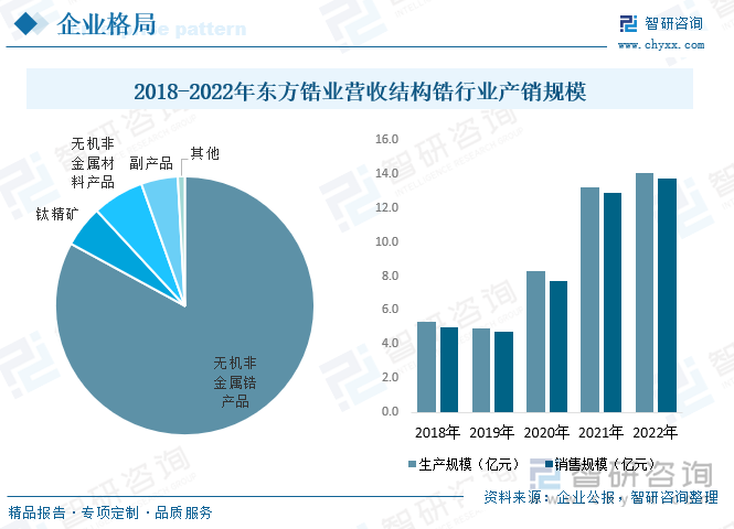 东方锆业是国内最大的锆资源生产企业之一，专注深耕锆行业，产业链上下游选矿和应用协同发展，形成完整锆制品全产业链布局，目前主要业务包含锆钛重矿物开采及精选、锆制品生产等。据其公报数据显示，2018年约以来随着国内锆产业整体稀缺度和需求持续增长，加之企业持续扩张锆相关领域布局，东方锆业整体锆行业营收持续走高，产销规模分别从2018年的5.3亿元和5.02亿元增长至2022年的14.1亿元和13.7亿元，产品结构而言，2022年东方锆业无机非金属锆产品占比超8成，具体而言，据2021年营收结构来看，主要以氯氧化锆、二氧化锆、电容氧化锆和硅酸锆等为主，分别占比31.5%、14.3%、10.3%和5.6%。