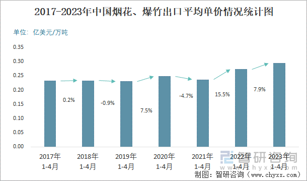 2017-2023年中国烟花、爆竹出口平均单价情况统计图