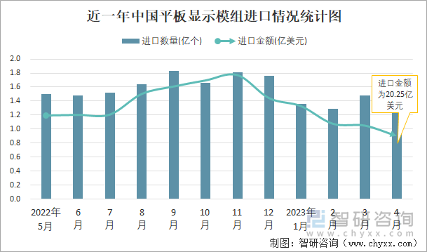 近一年中国平板显示模组进口情况统计图