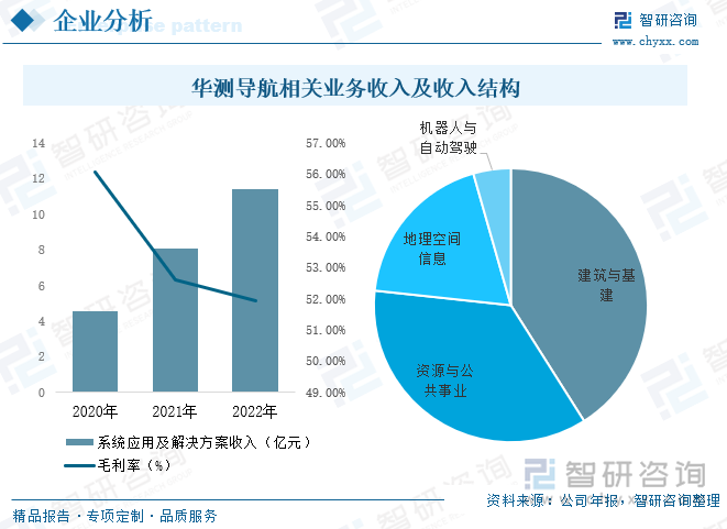 上海华测导航技术股份有限公司专注于高精度导航定位技术的研发、制造和产业化推广，是国内高精度导航定位产业的领先企业之一。公司的产品及解决方案已广泛应用于自然资源、建筑施工、交通、水利、电力、农业、教育、环保等行业，并进入智慧城市、自动驾驶、人工智能等新兴领域。根据公司年报显示，其系统应用及解决方案收入呈现逐年上涨态势。