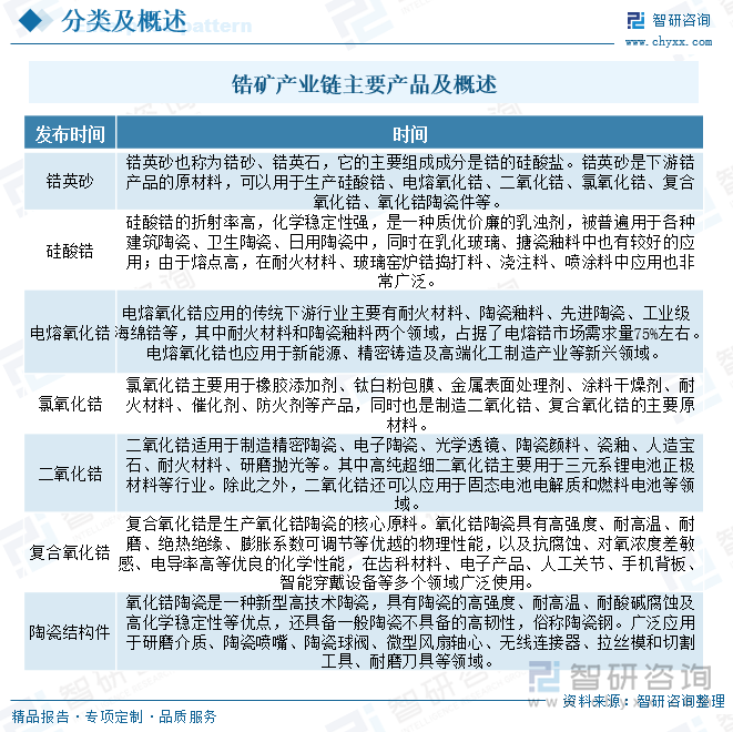 一、锆矿产业分类及概述锆属于稀有金属，但锆在地球中的丰度值大于铜、镍、铅和锌等，之所以被称之为稀有金属，是由于锆独立矿床较少。目前已知锆的独立矿物有38种，可分为3类，一是以锆的硅酸盐形式存在的锆石，二是以氧化物形式存在的斜锆石，还有以含钛、铌、钽和其他元素的锆硅酸盐形式存在的异性石、钠锆石及锆钽矿等。这些矿物中二氧化锆品味差别较大，从4%到99%皆有。锆产品主要有硅酸锆、氯氧化锆、二氧化锆、复合氧化锆和陶瓷结构件等，在现代陶瓷、特种玻璃、原子能工业等战略性新兴产业，以及化工、精密铸造和医疗等各个产业领域皆有应用，我国作为全球最大的锆资源消费国，国内供给严重不足，锆资源发展面临国际供给威胁。