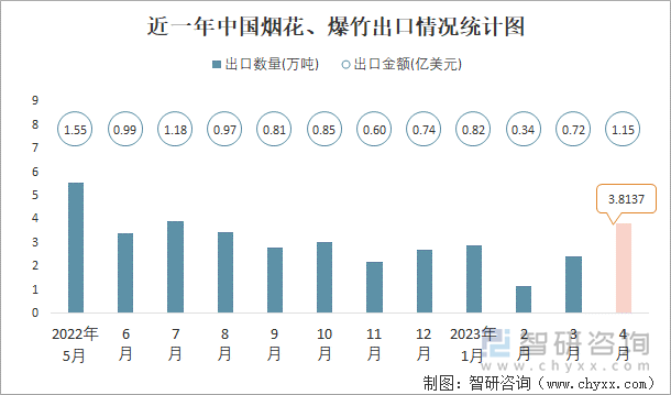 近一年中国烟花、爆竹出口情况统计图