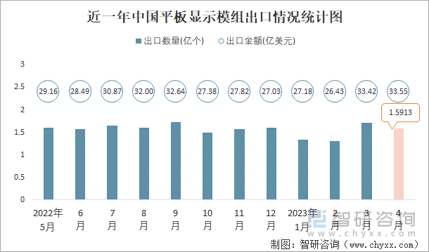 近一年中国平板显示模组出口情况统计图