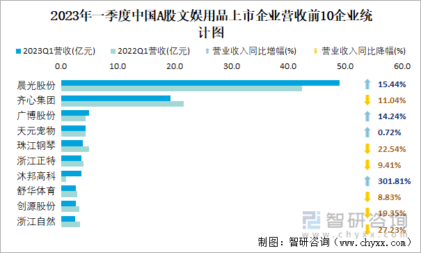 2023年一季度中国A股文娱用品上市企业营收前10企业统计图