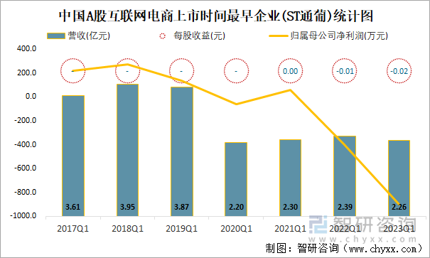 中国A股互联网电商上市时间最早企业(ST通葡)统计图