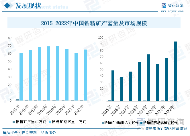 国内整体锆矿供需现状和规模情况而言，国内整体供需错位较大，进口依赖程度极高，随着整体锆矿需求和价格波动上涨，锆矿整体市场规模波动上升。数据显示，近年来我国锆矿整体年产量在万吨左右，但整体需求量达60万吨以上，2022年我国锆精矿需求量为65.4万吨，较2021年增长约4万吨，市场规模而言，我国锆精矿市场规模从2015年的48.5亿元增长至2022年的94.21亿元，主要由进口规模大增带动。