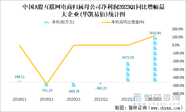 中国A股互联网电商归属母公司净利润2023Q1同比增幅最大企业(华凯易佰)统计图