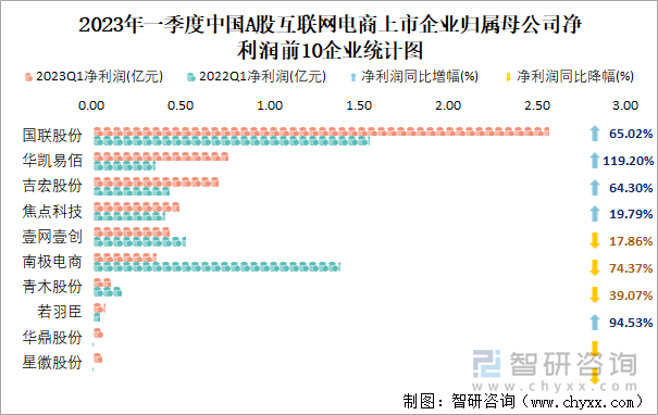 2023年一季度中国A股互联网电商上市企业归属母公司净利润前10企业统计图