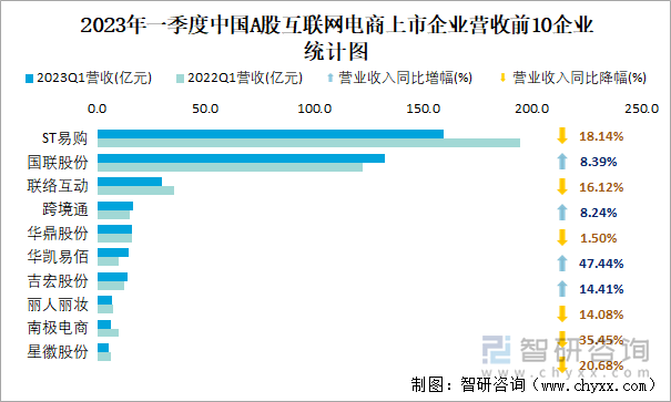 2023年一季度中国A股互联网电商上市企业营收前10企业统计图