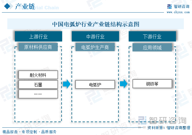 中国电弧炉行业产业链结构较为清晰，上游为原材料供应商，主要为耐火材料及石墨等原材料；产业链中游为电弧炉生产商，电弧炉制造环节包括电弧炉的设计、制造、安装等环节，这是电弧炉产业链的核心环节。；产业链下游为应用领域，主要应用与钢铁领域。