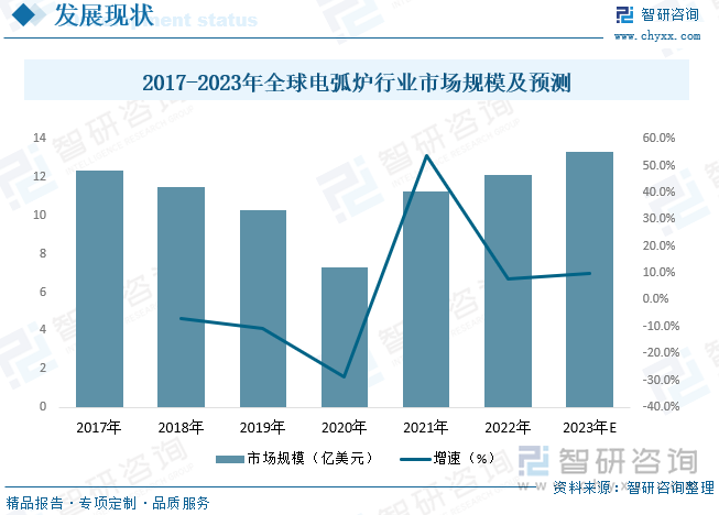 全球电弧炉行业市场规模在不断增长，从地区分布来看，亚太地区是全球电弧炉行业市场的主要消费地区，占据了全球市场份额的40%以上。欧洲和北美地区也是重要的消费地区。从产品类型来看，直接电弧炉和间接电弧炉是全球电弧炉行业的主要产品类型，占据了全球市场份额的90%以上。根据数据显示，在经历2020的新冠疫情冲击后，全球电弧炉行业市场规模开始上涨，2022年全球电弧炉行业市场规模约为12.11亿美元，未来的发展前景也非常广阔。随着国家对环保要求的提高和技术的不断创新，电弧炉行业将会得到更广泛的应用。