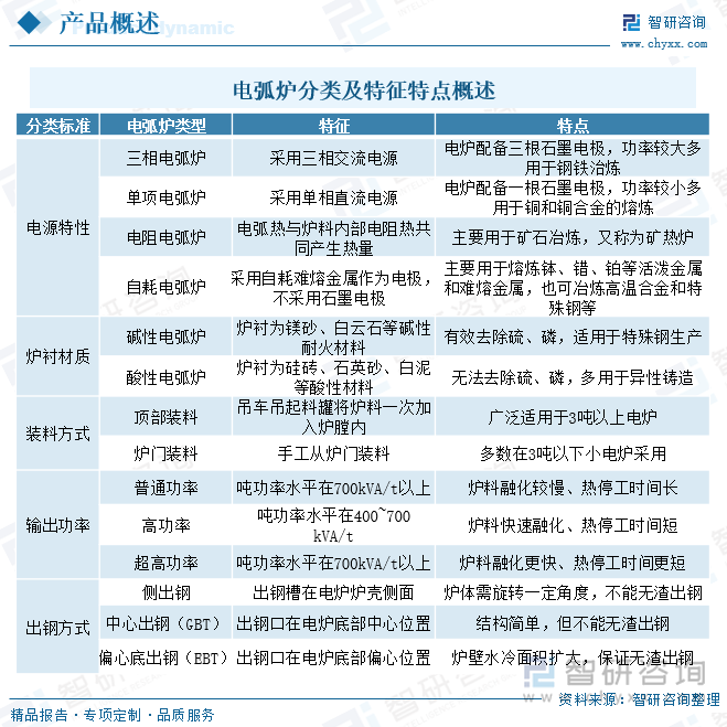 电弧炉（electric arc furnace）利用电极电弧产生的高温熔炼矿石和金属的电炉。气体放电形成电弧时能量很集中，弧区温度在3000℃以上。对于熔炼金属，电弧炉比其他炼钢炉工艺灵活性大，能有效地除去硫、磷等杂质，炉温容易控制，设备占地面积小，适于优质合金钢的熔炼。炼钢用电弧炉按电源性质、炉衬性质、装料方式、变压器输出功率、出钢方式有多种分类方式。按电弧炉电源性质分，电弧炉可分为三相电弧炉（交流）、单相电弧炉（直流）、自耗电弧炉以及电阻电弧炉等类型；按电弧炉炉衬性质分，电弧炉可分为碱性电弧炉和酸性电弧炉；按装料方式分，电弧炉可分为顶装料和炉门装料两种；按变压器输出功率分，电弧炉可分为普通功率、高功率和超高功率三种；按出钢方式分，电弧炉可分为侧出钢、中心出钢和偏心底出钢三种。