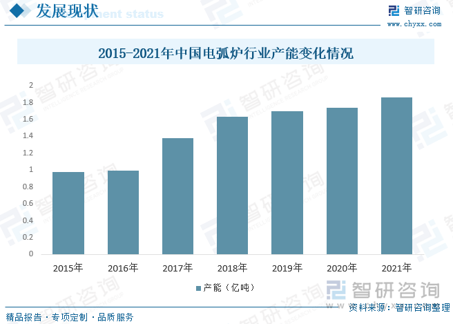 中国电弧炉行业产能可分为企业产能及国家产能，中国电弧炉行业的企业产能主要分为大型企业和中小型企业两种。大型企业的产能较为稳定，生产规模较大，技术水平较高，具有较强的市场竞争力。中小型企业的产能相对较小，生产规模较小，技术水平较低，市场竞争力较弱。另一面是国家产能，中国政府一直在加强钢铁行业的去产能工作，对电弧炉行业的产能也进行了一定的调整。政府通过限制新建电弧炉企业的数量和规模，以及淘汰落后产能等方式，逐步调整电弧炉行业的产能结构，提高行业的集中度和效益。中国电弧炉行业的产能结构正在逐步优化，大型企业的产能占据了较大的市场份额，中小型企业的产能逐渐减少。随着国家对环保要求的提高和技术的不断创新，电弧炉行业的产能也将逐步提高。根据数据显示，中国电弧炉行业产能上涨态势明显，2021年中国电弧炉行业产能为1.86亿吨。