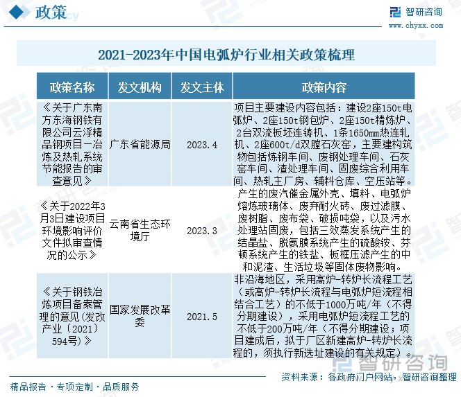 随着国家对环保要求的提高，电弧炉在钢铁、有色金属、铸造等行业中的应用越来越广泛。同时，国家也出台了一系列环保政策，对电弧炉行业的发展产生了积极的影响；电弧炉是一种能耗低、效率高的设备，符合国家能源政策的要求。因此，国家对电弧炉行业的支持力度也在不断加大；国家对电弧炉行业的技术创新和研发也给予了大力支持，鼓励企业加强技术创新，提高产品质量和技术水平；随着国家“一带一路”倡议的推进，电弧炉在海外市场的需求也在不断增加。因此，国家对电弧炉行业的外贸政策也给予了大力支持。