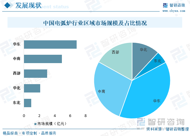 中国电弧炉行业主要集中在华东地区，华东地区的传统产业基础雄厚，如钢铁、机械、化工等行业，这为电弧炉行业提供了较为稳定的市场需求和产业链支持。其占比为38.37%，其次为中南地区，中南地区拥有丰富的矿产资源，如铁矿石、煤炭等，这为电弧炉行业提供了原材料的便利和成本优势。而且中南地区的工业基础相对较为雄厚，拥有较多的钢铁、机械、化工等相关产业，这为电弧炉行业提供了较为稳定的市场需求和产业链支持。其占比为27.67%。