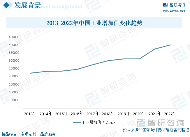 中国工业增加值对电弧炉行业的影响是非常大的。工业增加值是衡量一个国家工业经济发展水平的重要指标，也是电弧炉行业发展的重要参考。随着中国工业增加值的不断提高，电弧炉行业也得到了快速发展。首先，随着工业增加值的提高，钢铁、有色金属、铸造等行业的需求也在不断增加，这为电弧炉行业提供了广阔的市场空间。其次，随着工业增加值的提高，国家对环保要求也在不断提高，电弧炉作为一种环保、高效的设备，得到了广泛应用。最后，随着工业增加值的提高，国家对科技创新和技术升级的支持力度也在不断加大，这为电弧炉行业的技术创新和产品升级提供了有力的支持。因此，可以说中国工业增加值对电弧炉行业的发展起到了重要的推动作用。根据数据显示，中国工业增加值呈现逐年上涨态势，2022年中国工业增加值为401644.3亿元。