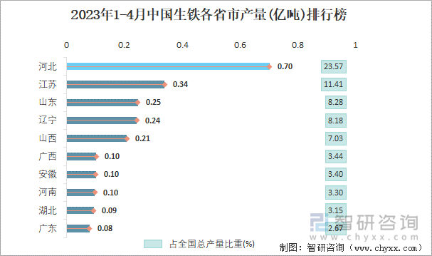 2023年1-4月中国生铁各省市产量排行榜