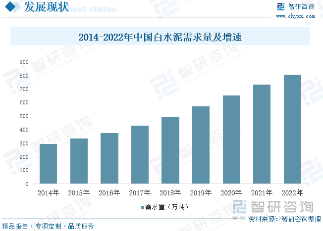 白色硅酸盐水泥的最为典型特点就是具有较高的白度，通常可以用作各类建筑物装饰装修材料，比如粉刷墙体、白色地面、雕塑造型、白混凝土水磨石制品等，随着人们生活水平的提高，各地方对景观装饰的需求旺盛，白水泥需求量有增加的趋势。据统计，2014-2022年我国白水泥需求量逐年增长，需求量从2014年的295.91万吨增长至2022年的804.53万吨，2014-2022年CAGR为13.32%。